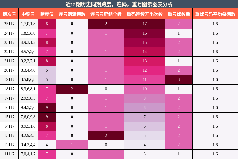 跨度分析，连码分析，重号分析