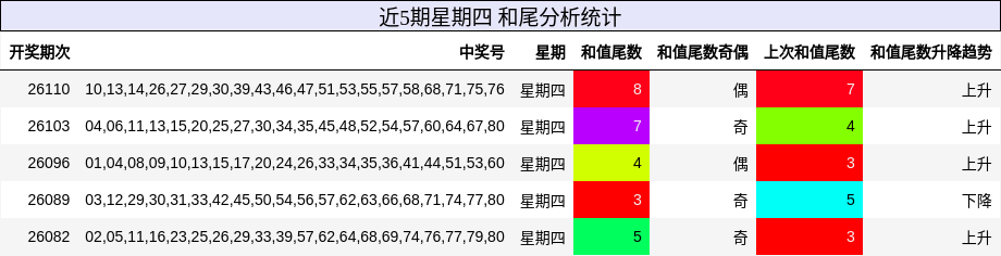 和尾分析