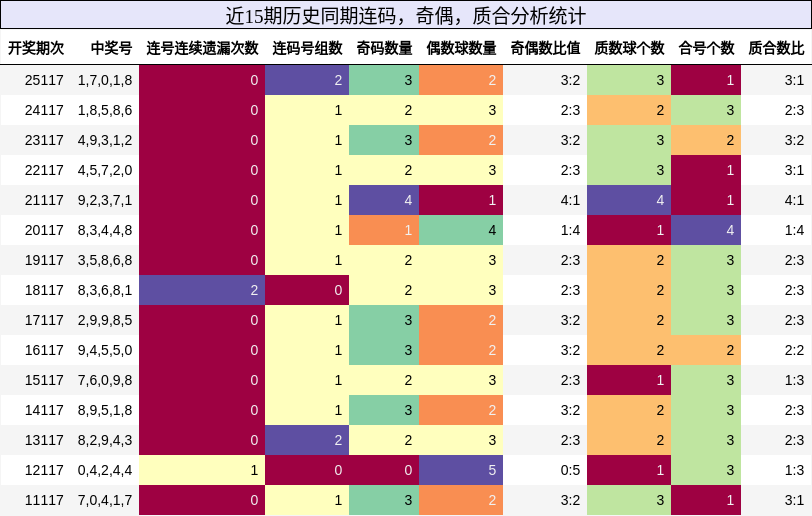 连码分析，奇偶分析，质合分析