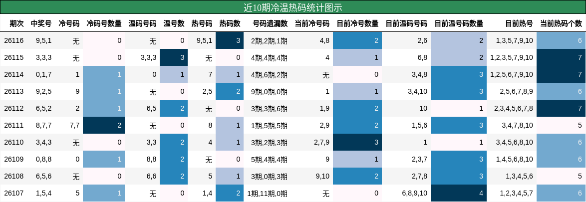 近10期冷温热码统计图示
