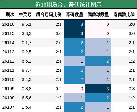 近10期奇偶、质合统计图示