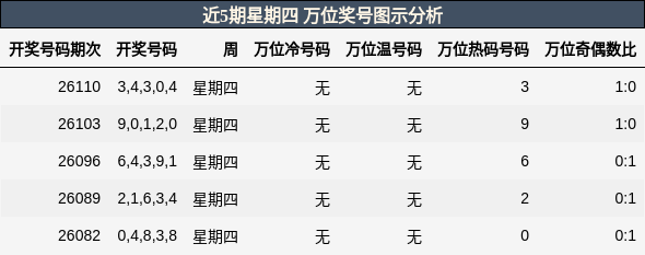 万位奖号分析