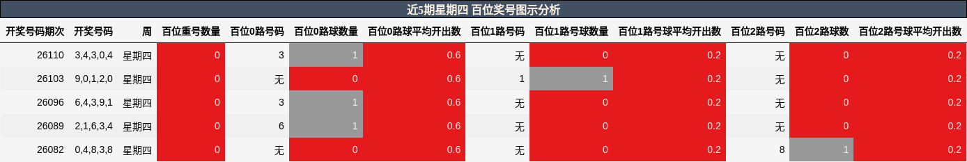 百位奖号分析