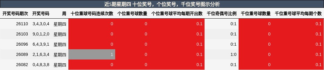 千位奖号分析