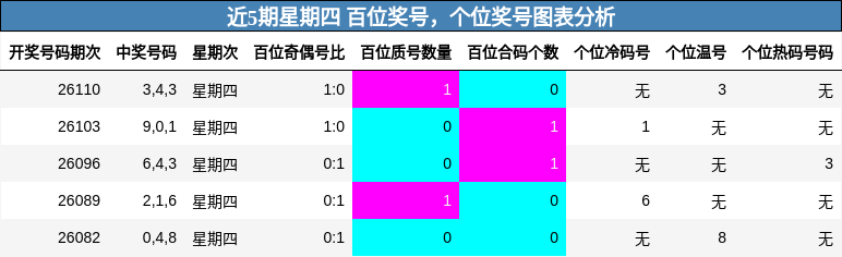 百位奖号分析，个位奖号分析