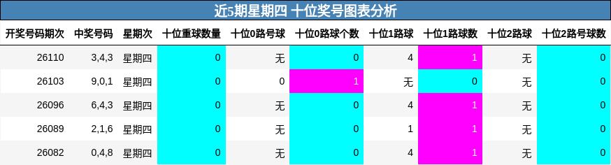 十位奖号分析