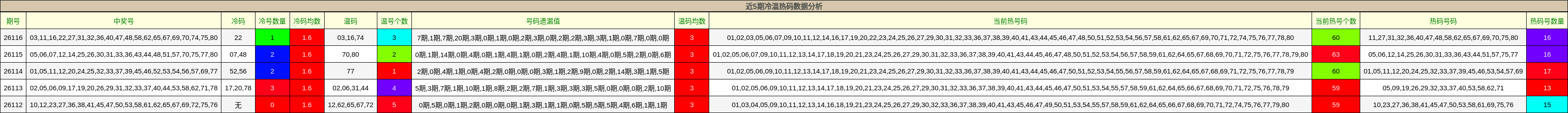 近5期冷温热码数据分析