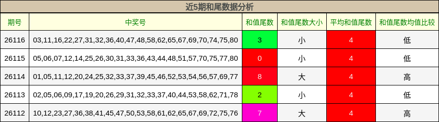 近5期和尾数据分析