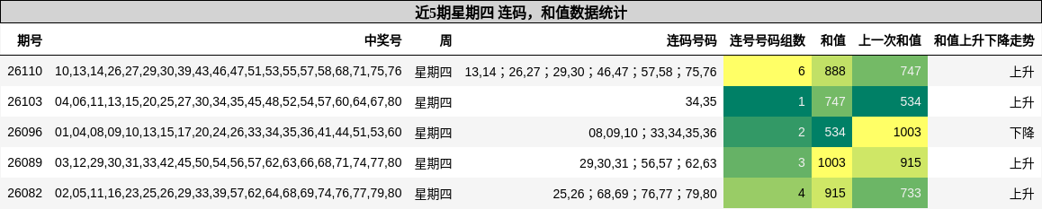 近5期星期四 连码，和值数据统计