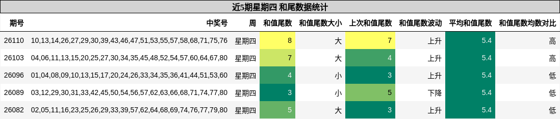 近5期星期四 和尾数据统计