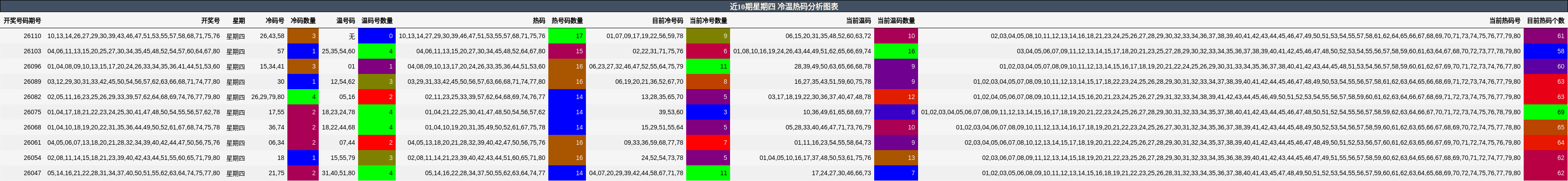 近10期星期四 冷温热码分析图表