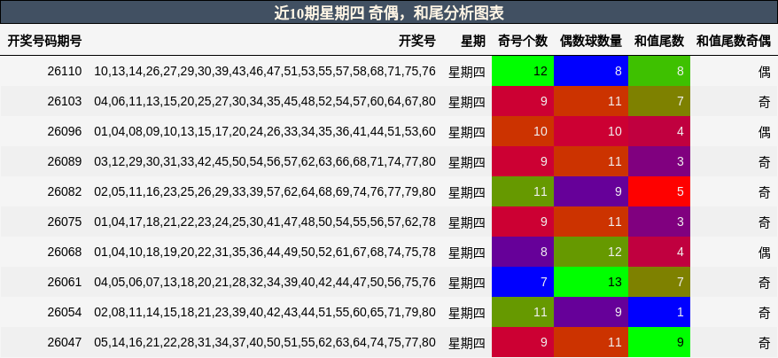 近10期星期四 奇偶，和尾分析图表
