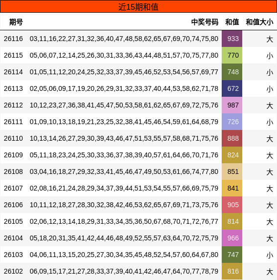 近15期和值