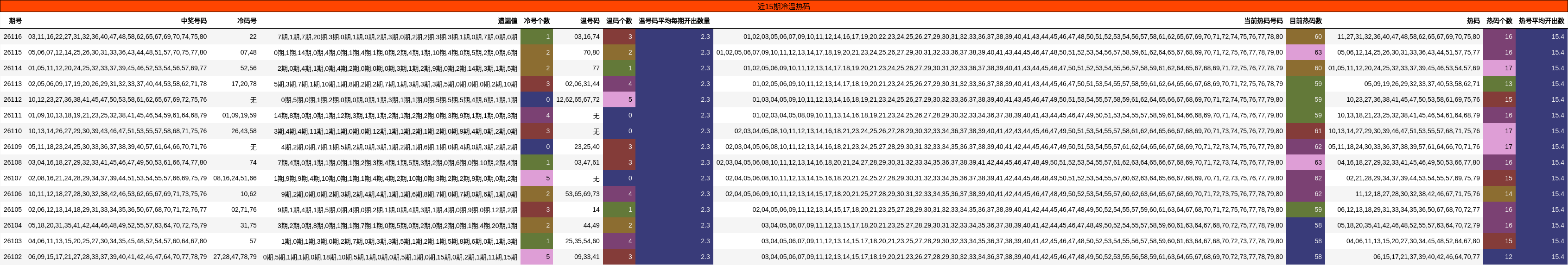 冷温热码分析