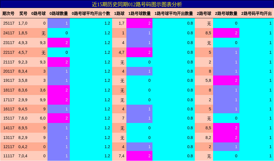 012路号码分析