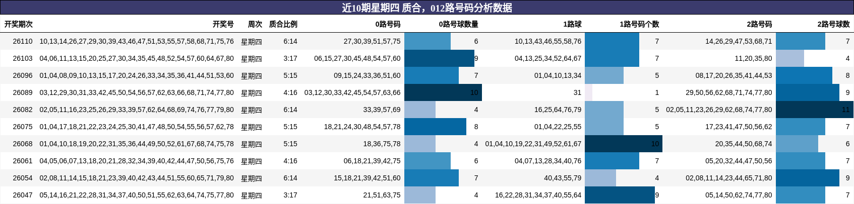 质合分析，012路号码分析