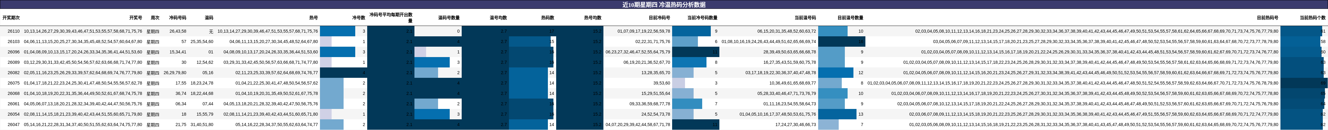 冷温热码分析