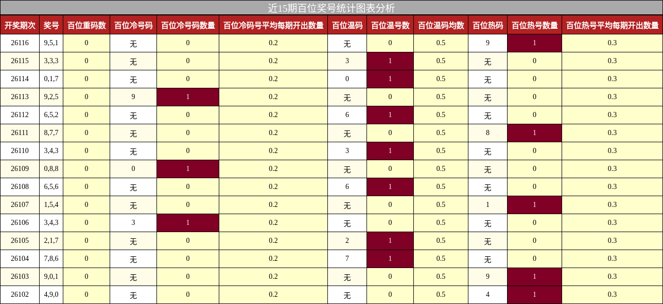 百位奖号分析