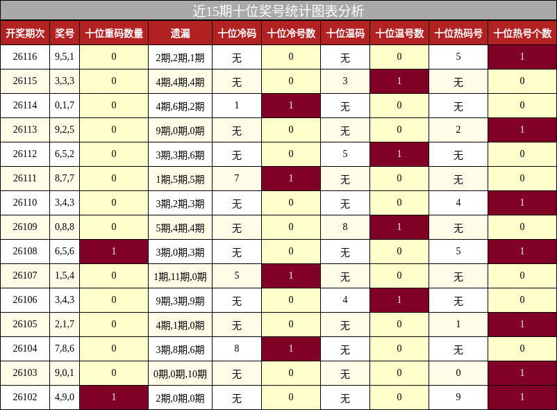 十位奖号分析