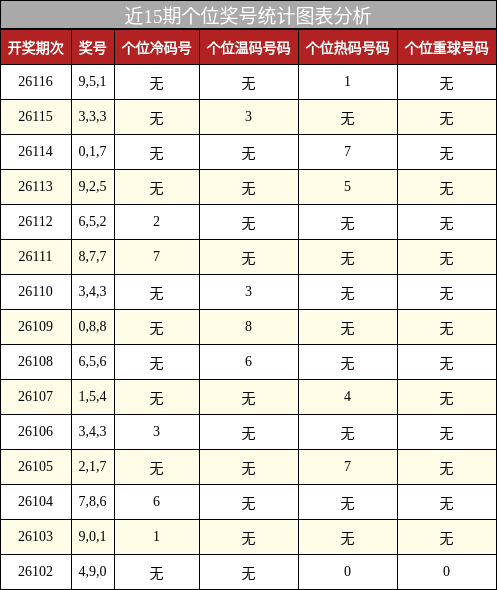 个位奖号分析