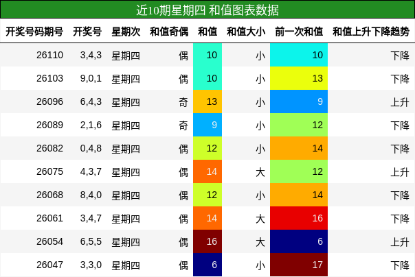 近10期星期四 和值图表数据