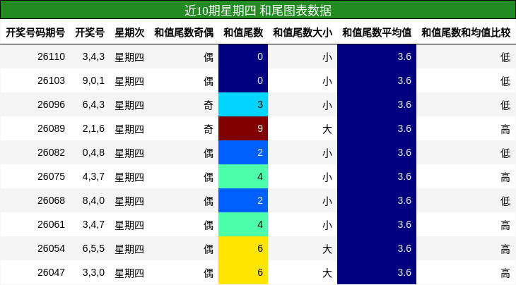 近10期星期四 和尾图表数据