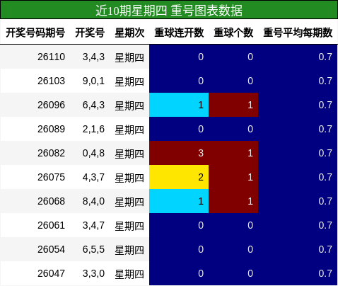 近10期星期四 重号图表数据