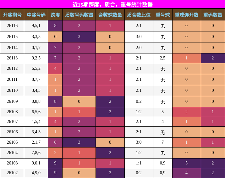 近15期跨度，质合，重号统计数据