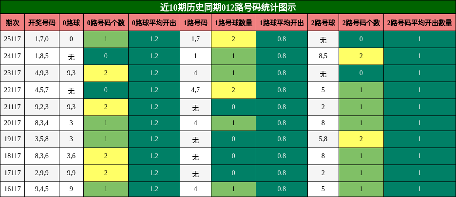 近10期历史同期012路号码统计图示