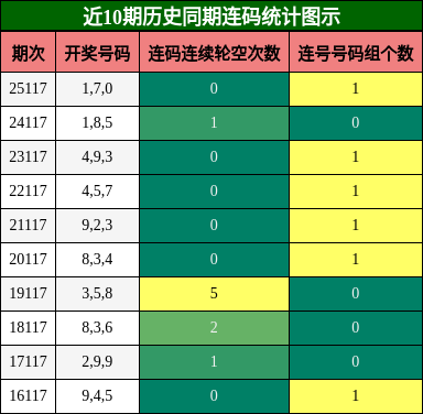 近10期历史同期连码统计图示