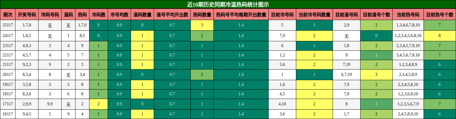 近10期历史同期冷温热码统计图示