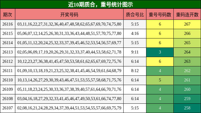 质合分析，重号分析