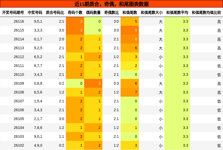 质合分析，奇偶分析，和尾分析