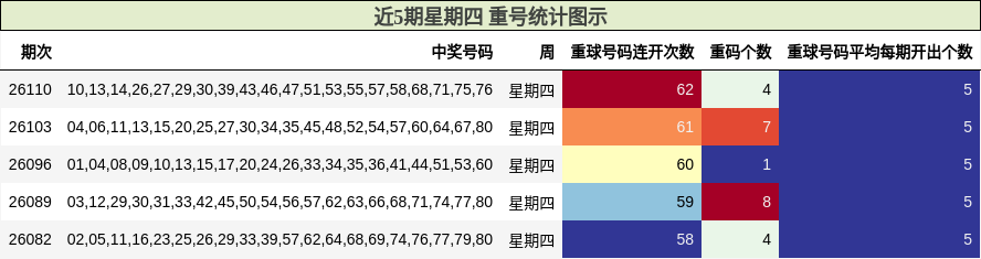 近5期星期四 重号统计图示