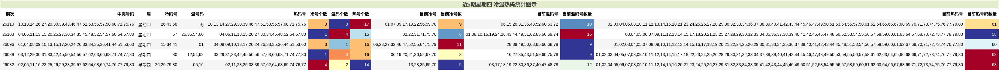 近5期星期四 冷温热码统计图示