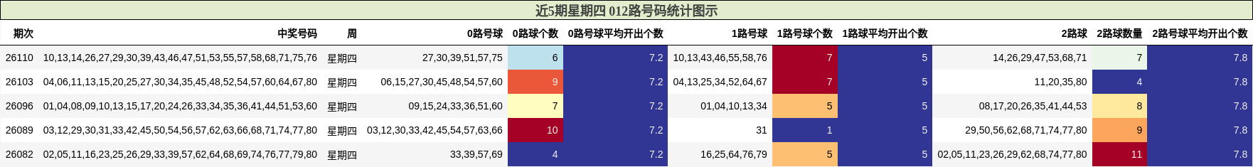 近5期星期四 012路号码分析