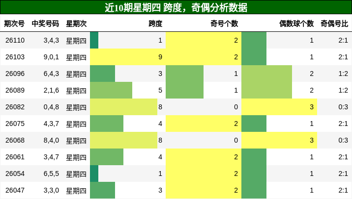 跨度分析，奇偶分析