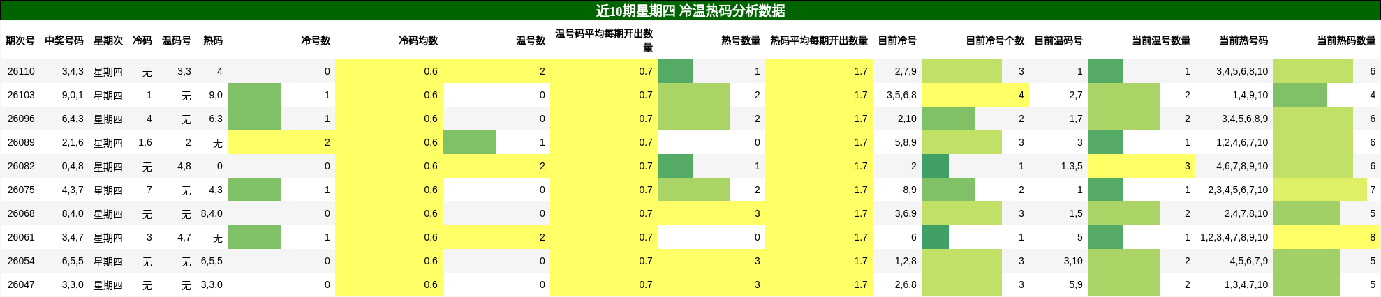 冷温热码分析