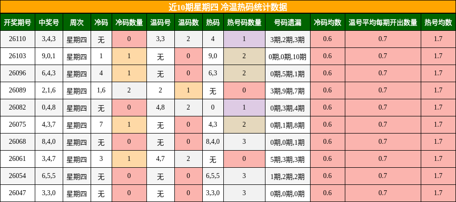 近10期星期四 冷温热码统计数据