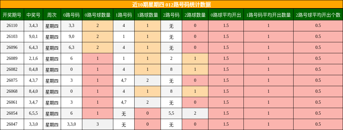 近10期星期四 012路号码统计数据