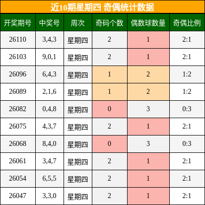 近10期星期四 奇偶统计数据
