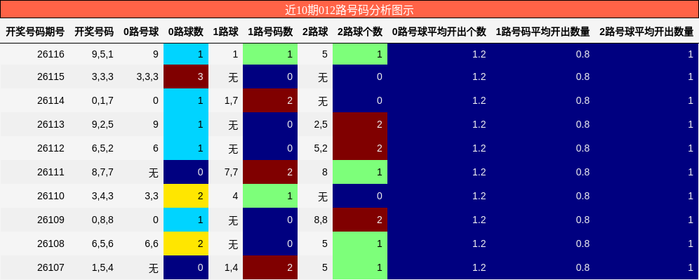 012路号码分析