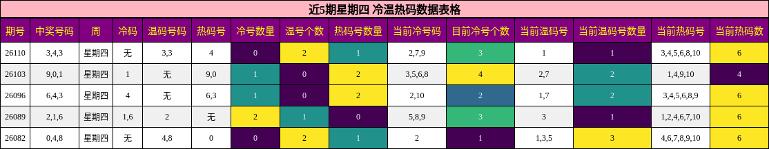 近5期星期四 冷温热码数据表格
