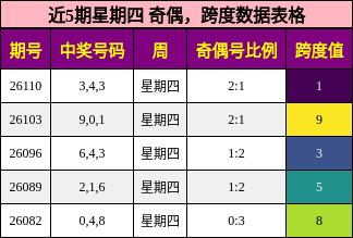 近5期星期四 奇偶，跨度数据表格