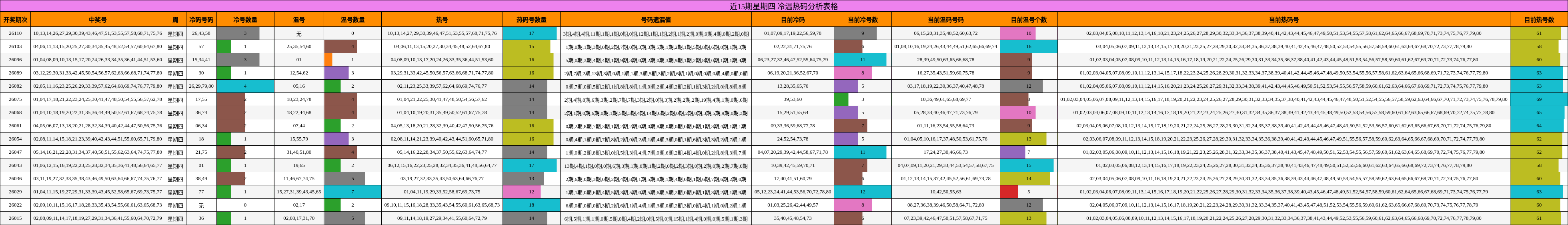 近15期星期四 冷温热码分析表格
