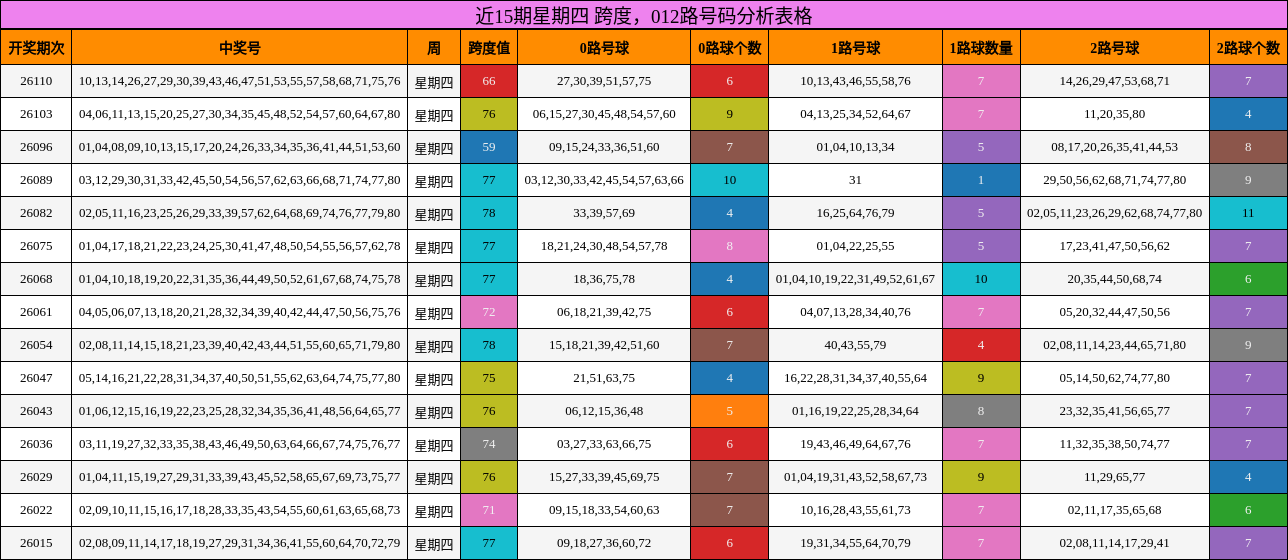 近15期星期四 跨度，012路号码分析表格