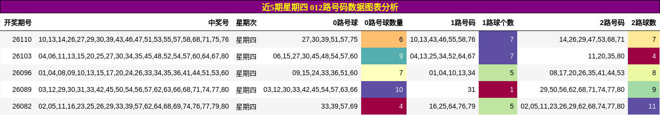 近5期星期四 012路号码数据图表分析