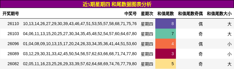 近5期星期四 和尾数据图表分析