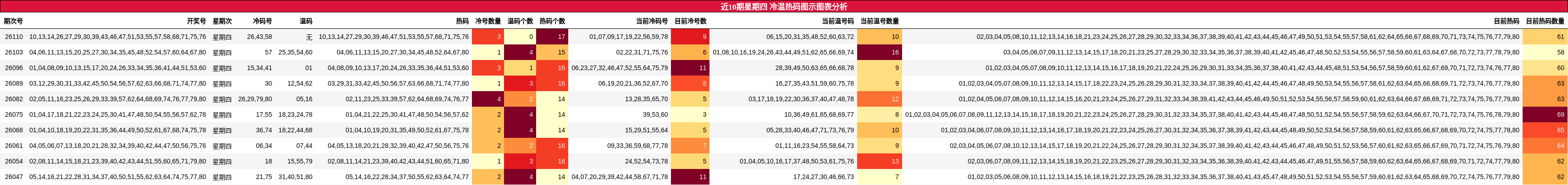冷温热码分析