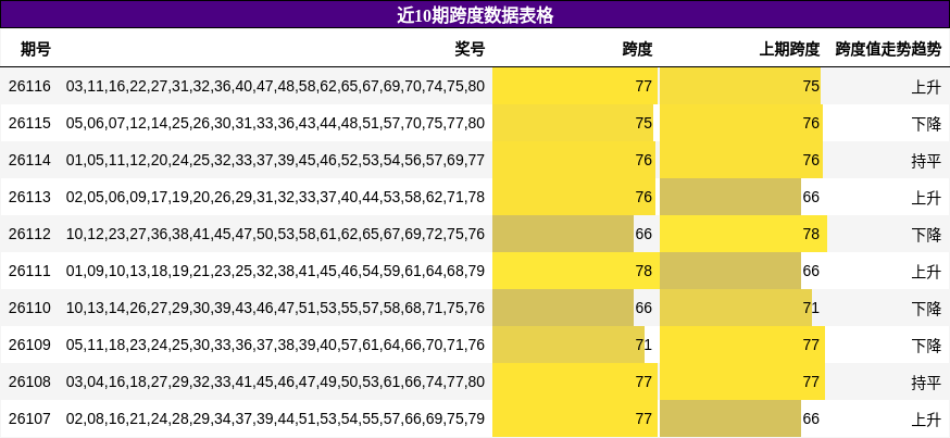 近10期跨度数据表格